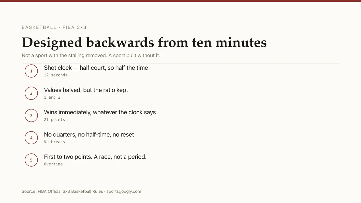 3x3 basketball: twelve-second shot clock, one and two point scoring, ten minutes or first to 21.