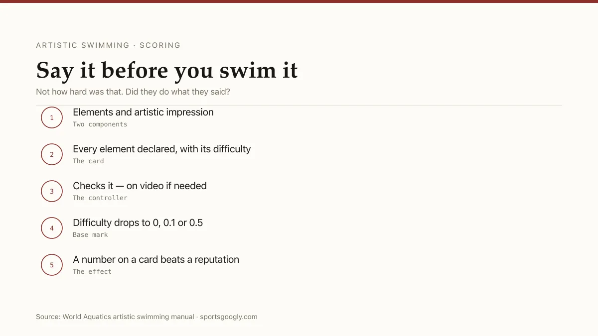 Artistic swimming: declared elements, degrees of difficulty, and base marks that strip the value out.