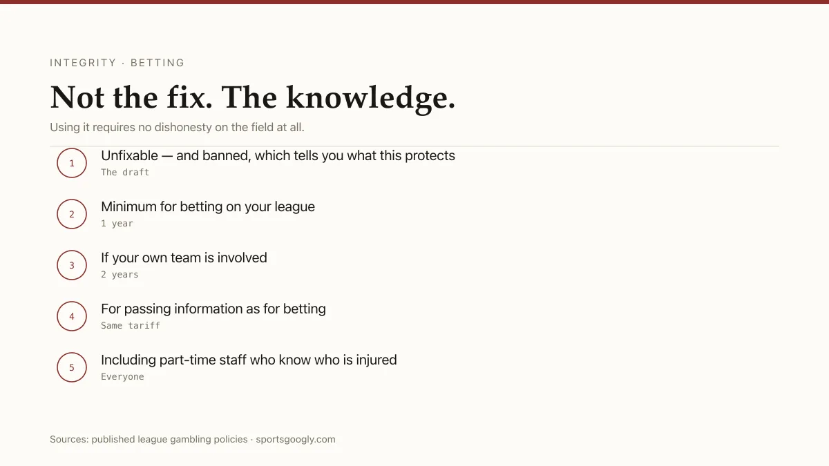 Athlete betting rules: own sport banned, proxies banned, insider information banned, staff included.