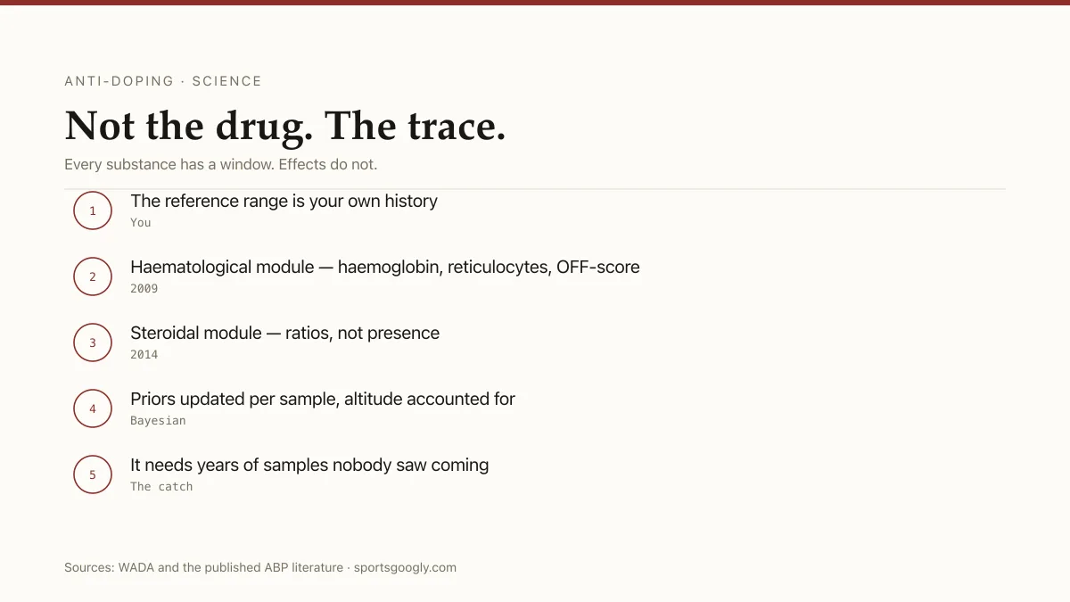 Biological passport: haematological and steroidal modules, a Bayesian model, individual reference ranges.