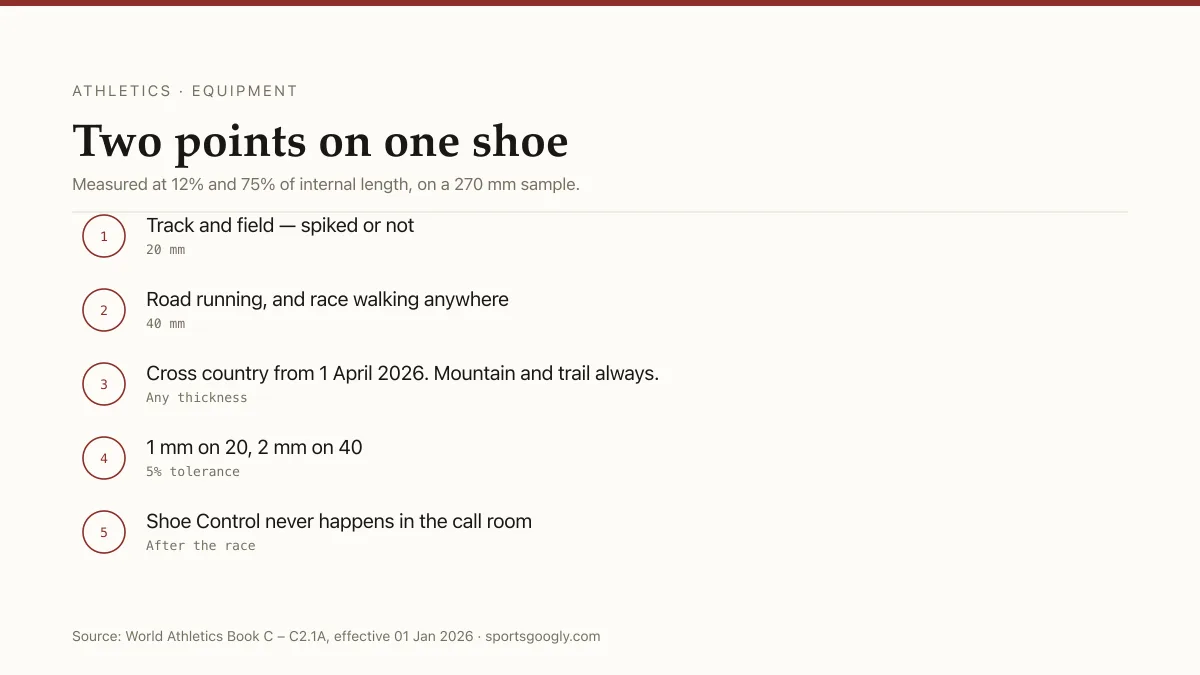 World Athletics shoe rules: 20mm track, 40mm road, measured at 12% and 75% of internal length.