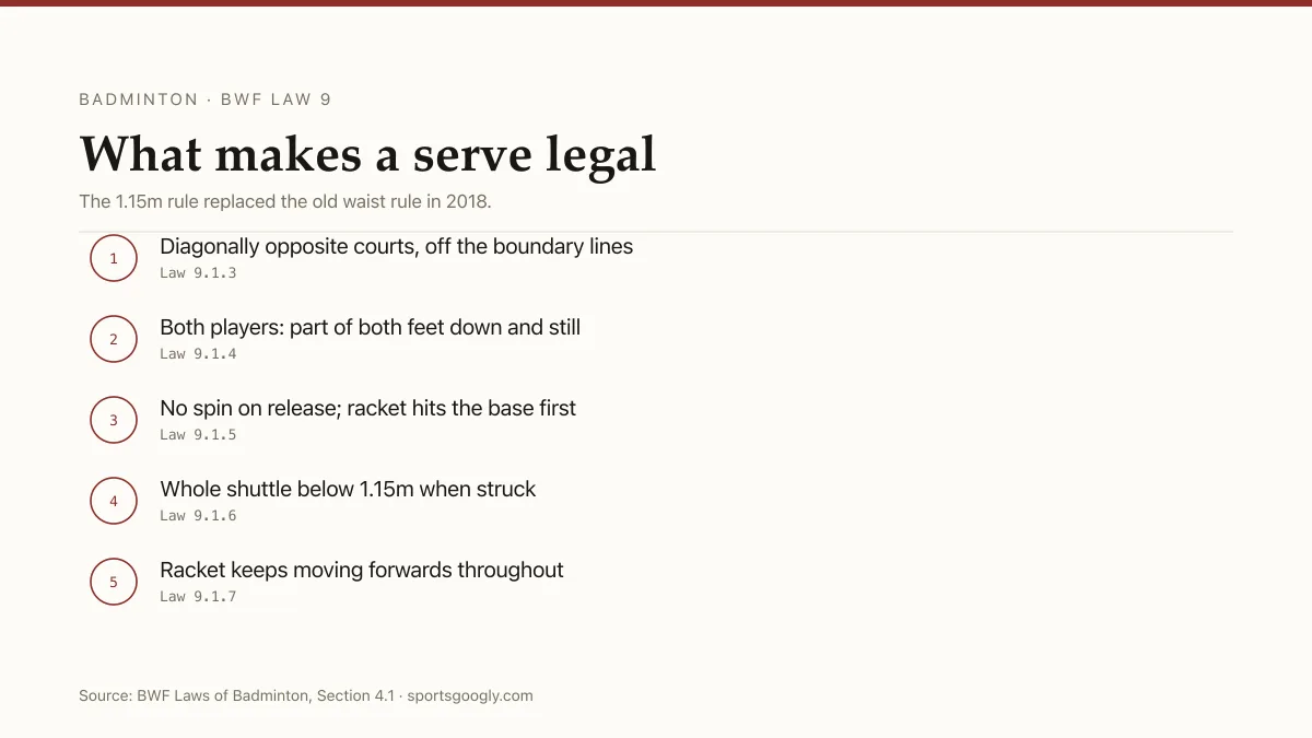 Diagram of the badminton service laws: shuttle below 1.15 metres, base of shuttle struck first, both feet stationary, racket moving forwards.