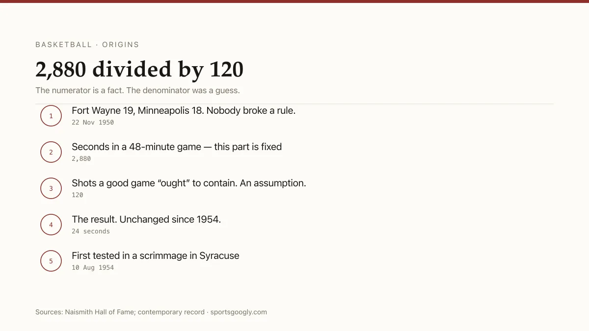 The shot clock calculation: 2,880 seconds divided by 120 shots equals 24 seconds, first tested in Syracuse in August 1954.