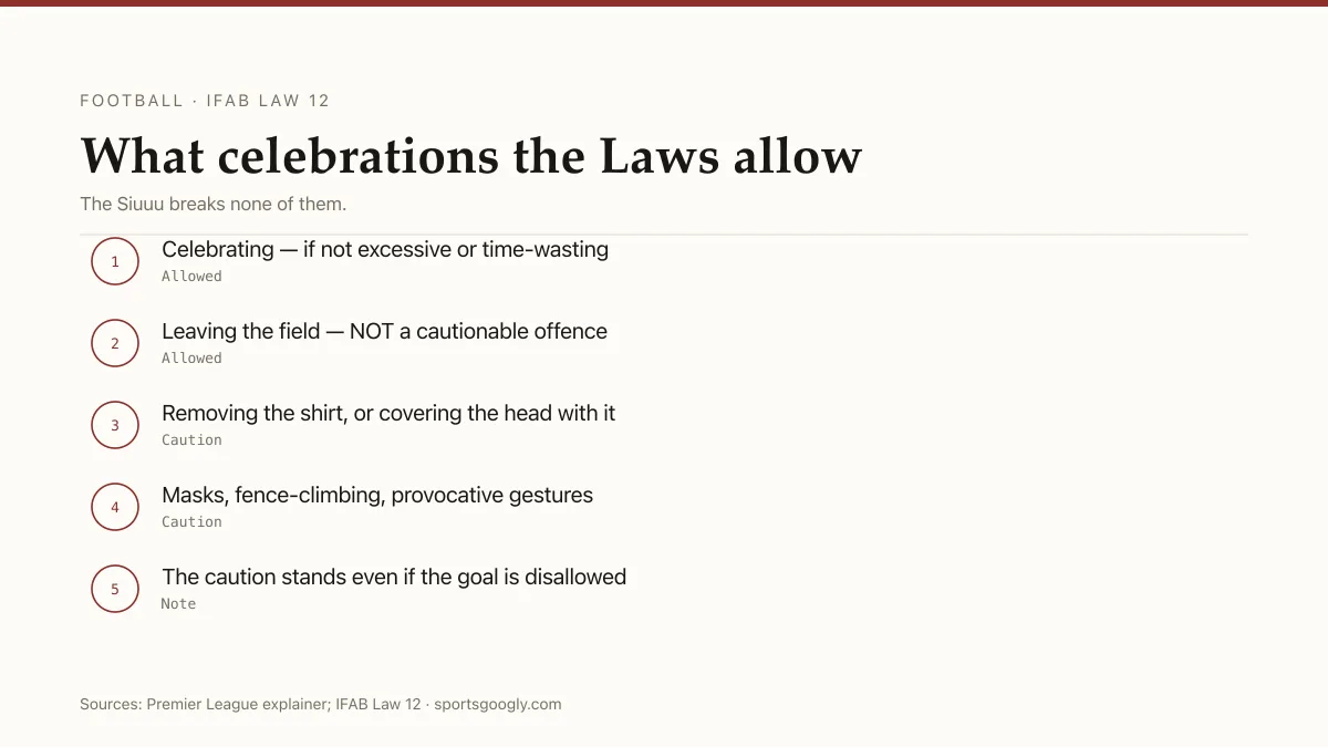 Diagram of goal celebration rules under IFAB Law 12: what is permitted, what is cautionable, and the shirt-removal caution.
