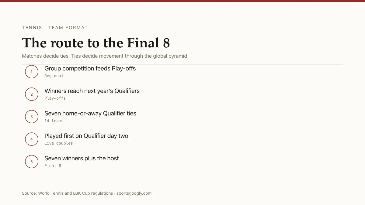 Flowchart of the 2026 Billie Jean King Cup from regional groups and Play-offs to seven Qualifier ties and the eight-team Finals.