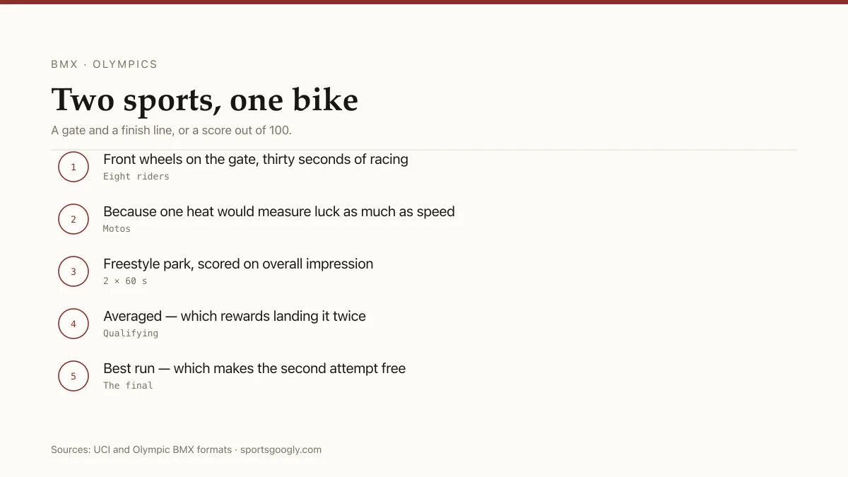 Olympic BMX: eight riders on a gate in racing, two 60-second runs scored out of 100 in freestyle.