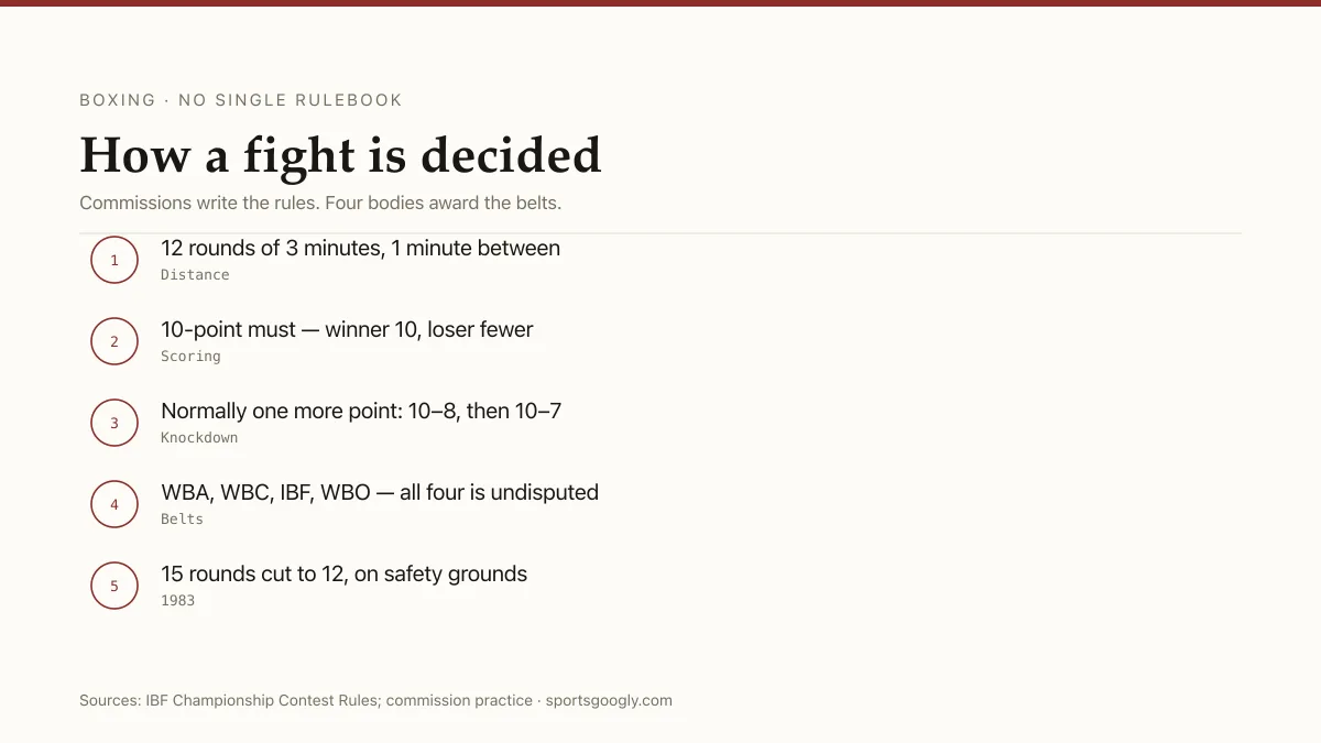 Diagram of professional boxing basics: 12 rounds of three minutes, one-minute intervals, 10-point must scoring, 10-8 after a knockdown.
