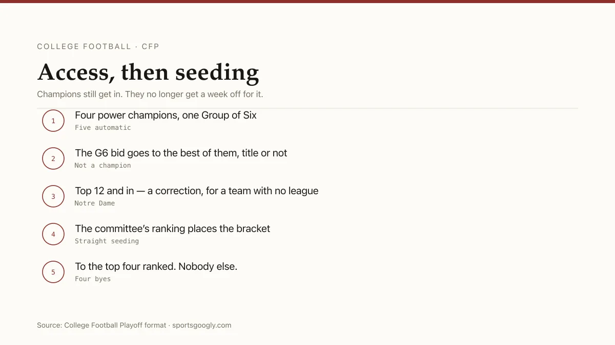 College Football Playoff: 12 teams, five automatic bids, straight seeding, four byes.