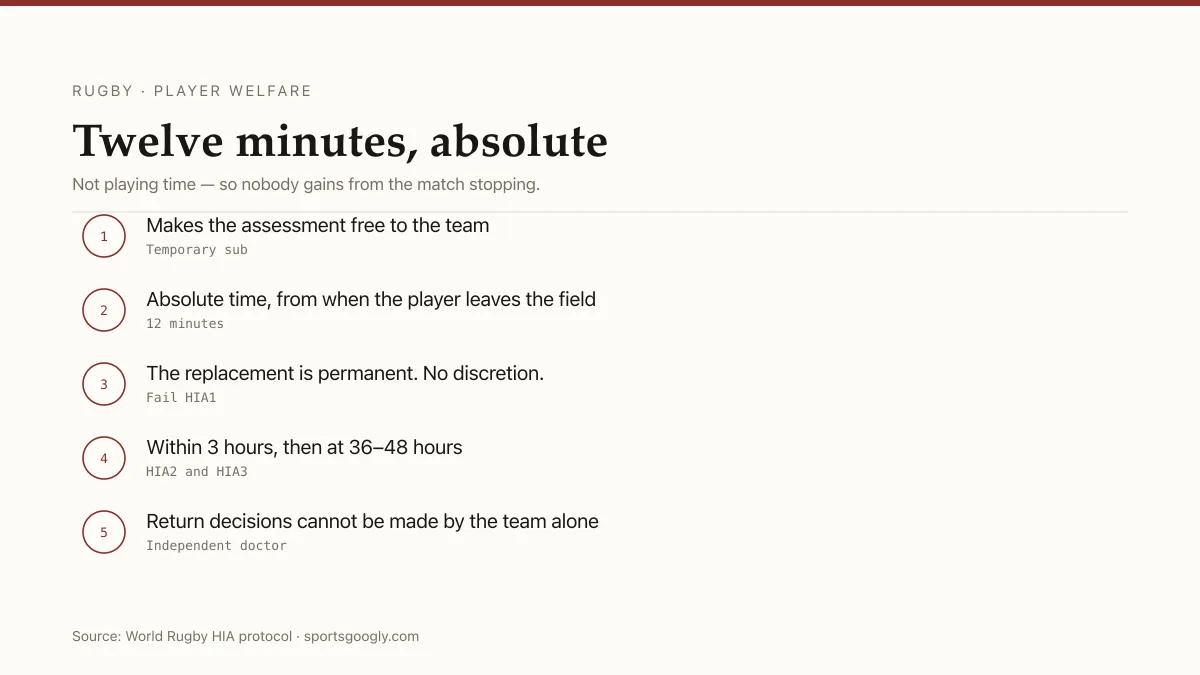 Rugby HIA: twelve minutes of absolute time, HIA2 within three hours, HIA3 at 36 to 48 hours, graduated return.