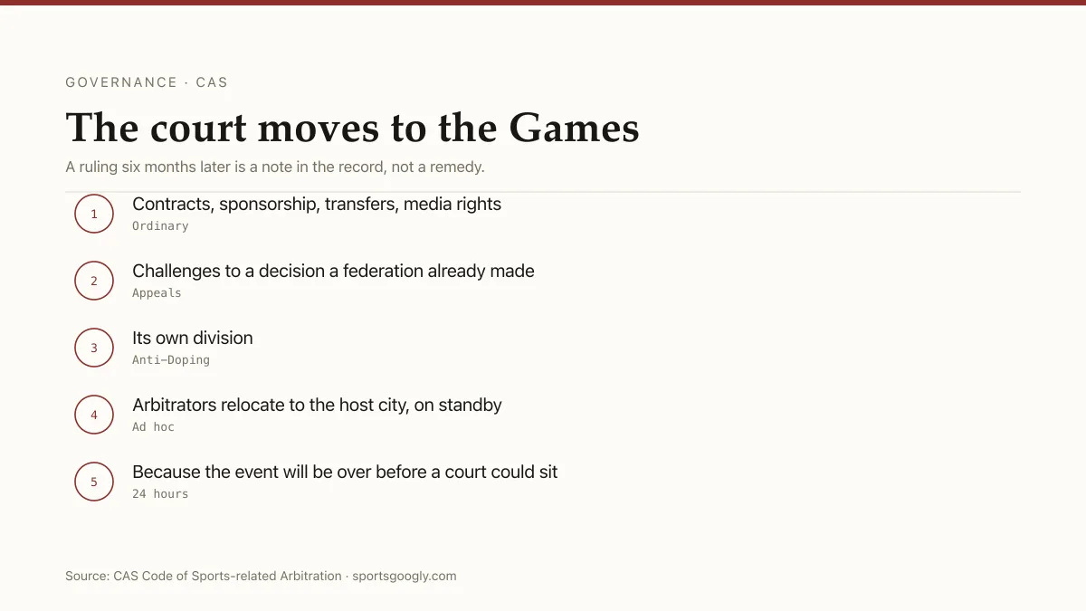 CAS: ordinary, appeals and anti-doping divisions, plus an ad hoc division deciding Olympic cases within 24 hours.