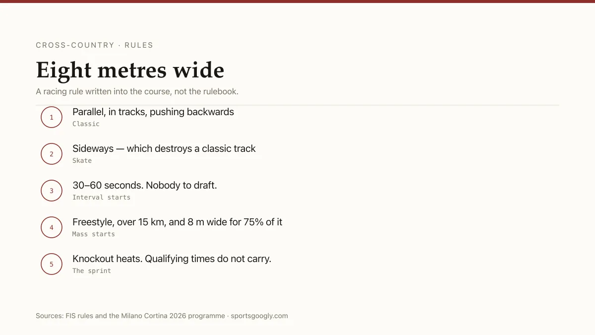 Cross-country skiing: classic and skate, interval starts, mass starts need 8 metres of width.