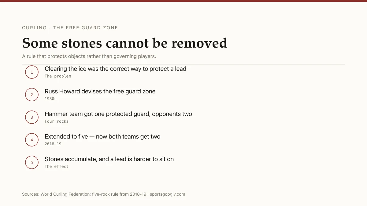 Curling's free guard zone: stones in front of the house cannot be removed until five have been thrown.