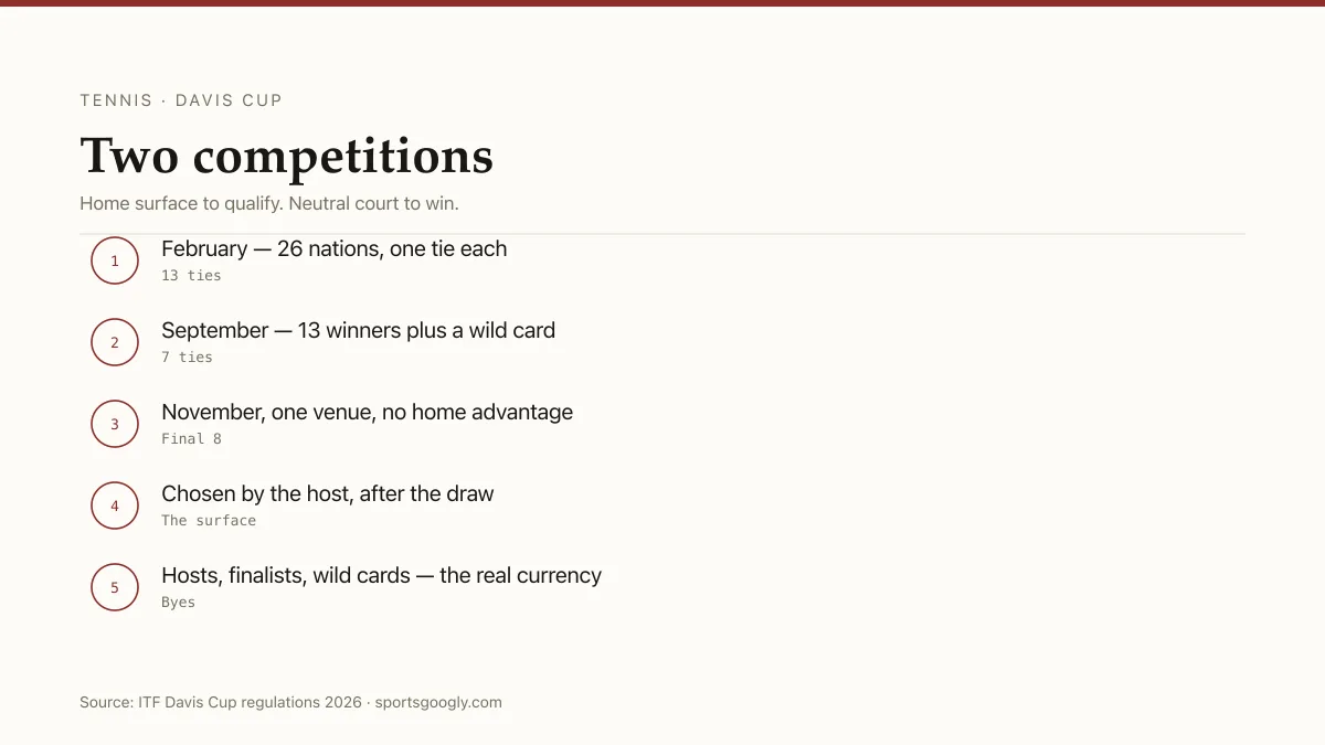 Davis Cup 2026: 13 ties, then 7, then a Final 8 — home surface to qualify, neutral court to win.
