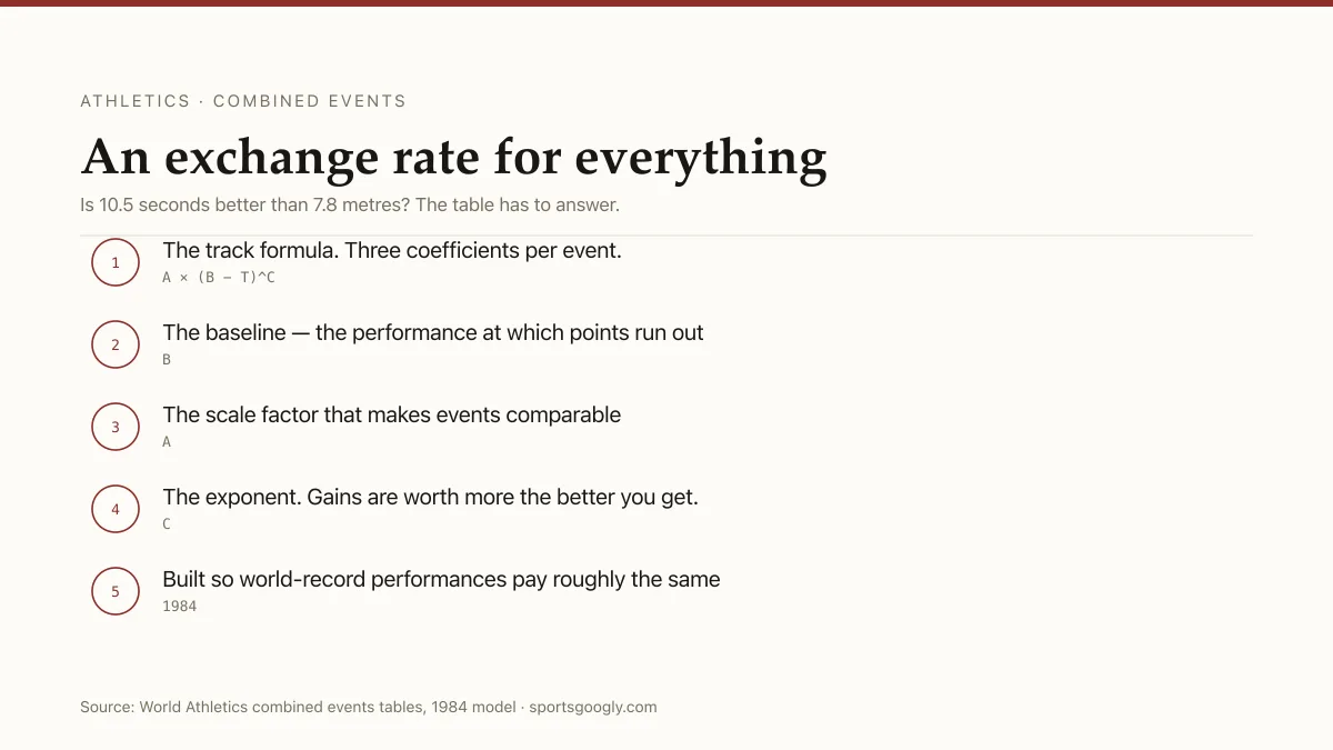 Decathlon scoring: A × (B − T)^C for track events, adopted 1984, with a non-linear curve rewarding high-level gains.