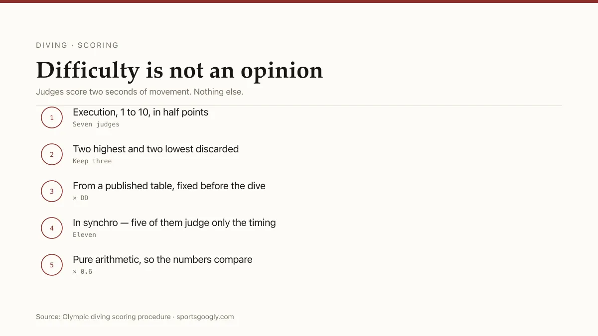 Diving scoring: seven judges, keep three, multiply by degree of difficulty.