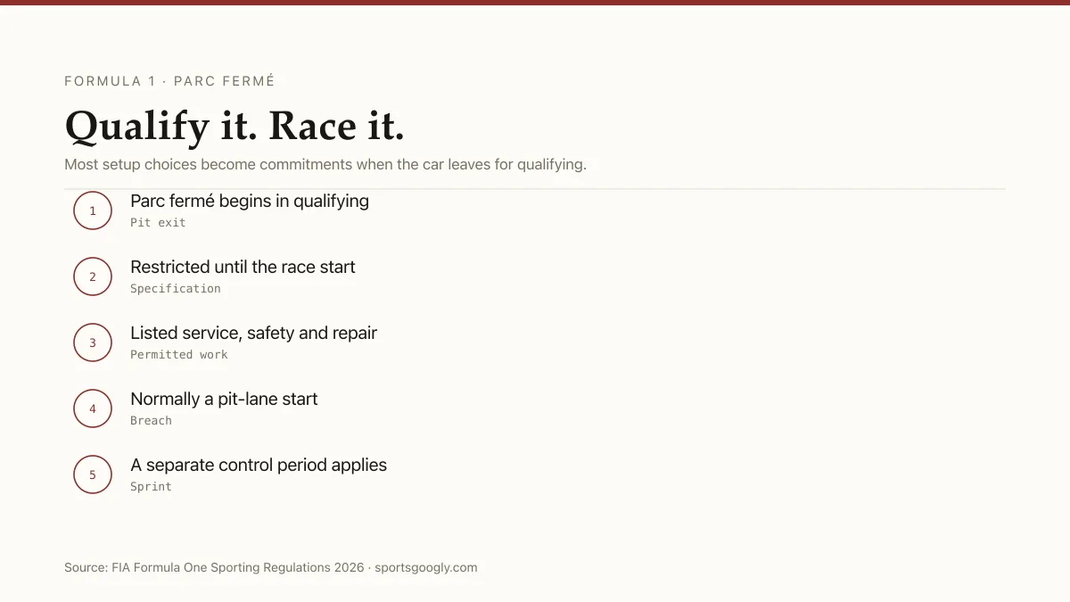 Formula 1 parc ferme timeline showing restricted car setup from qualifying pit exit to the race start, with a separate sprint period.