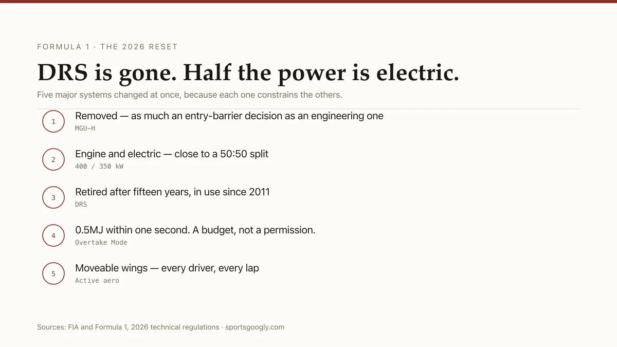 F1's 2026 reset: MGU-H removed, MGU-K tripled, 400kW engine and 350kW electric, DRS replaced by Overtake Mode.