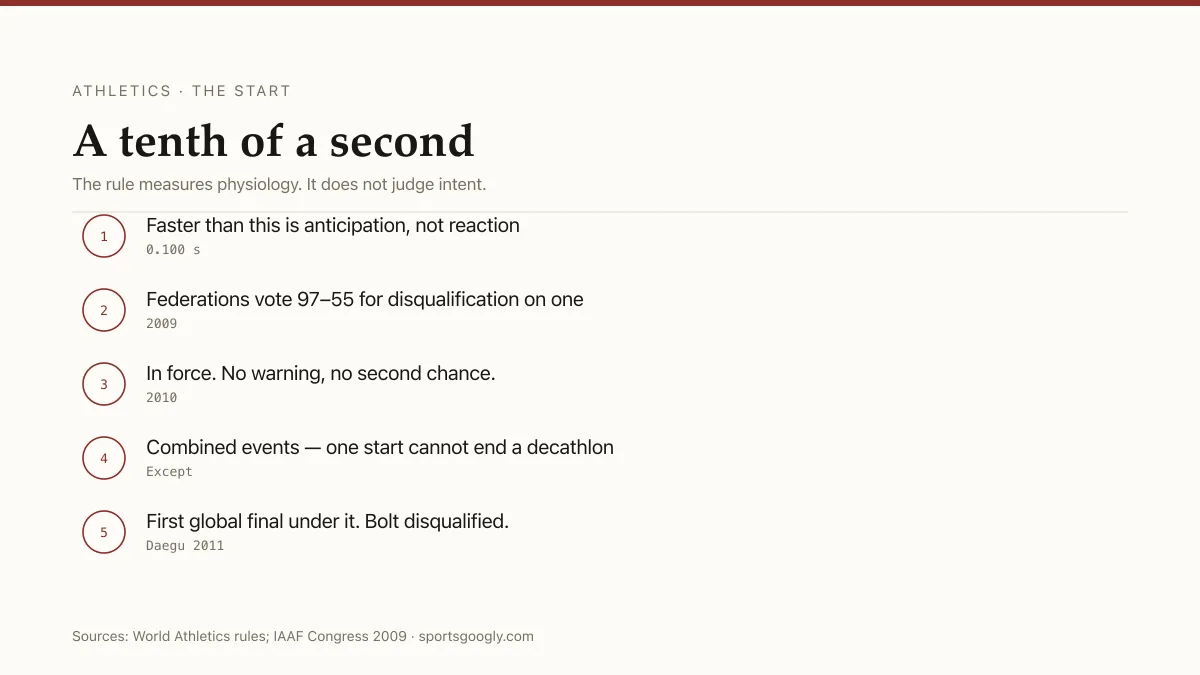 The false start rule: reactions under 0.100 seconds are false starts, and since 2010 one is enough for disqualification.