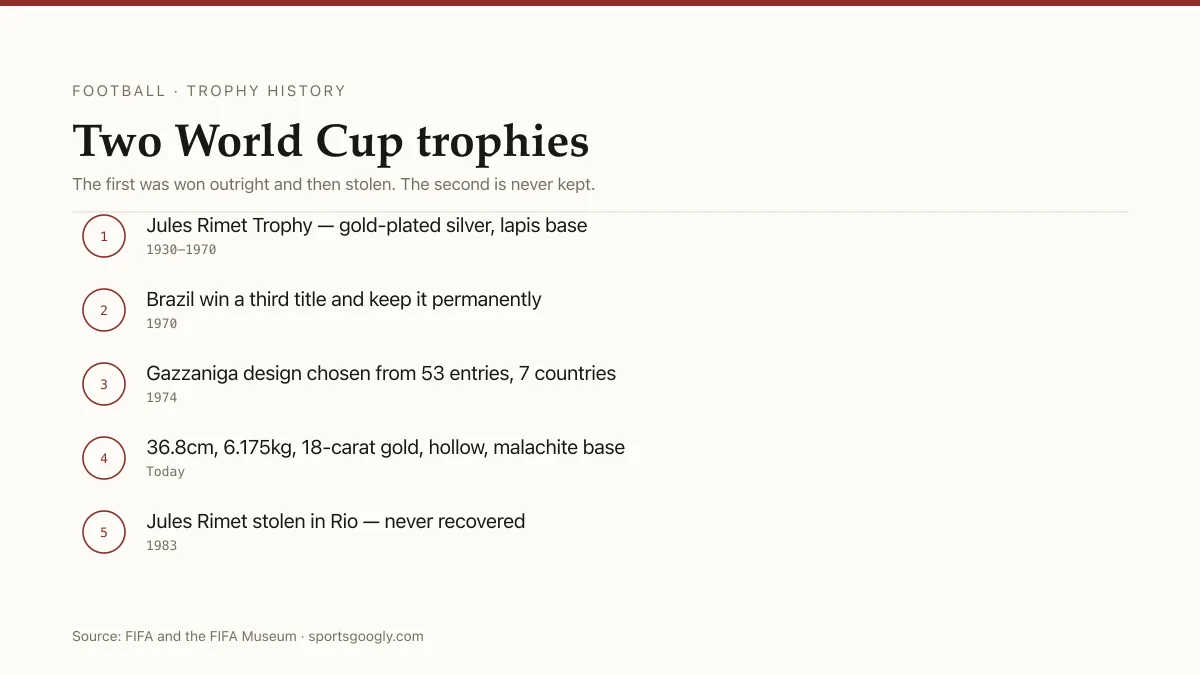 Comparison of the Jules Rimet Trophy and the current FIFA World Cup Trophy: designer, years awarded, height, weight and material.