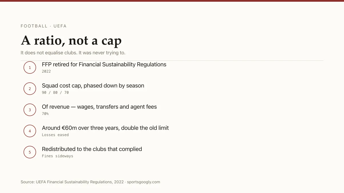 UEFA financial sustainability: squad costs capped at 70% of revenue, phased from 90% and 80%.