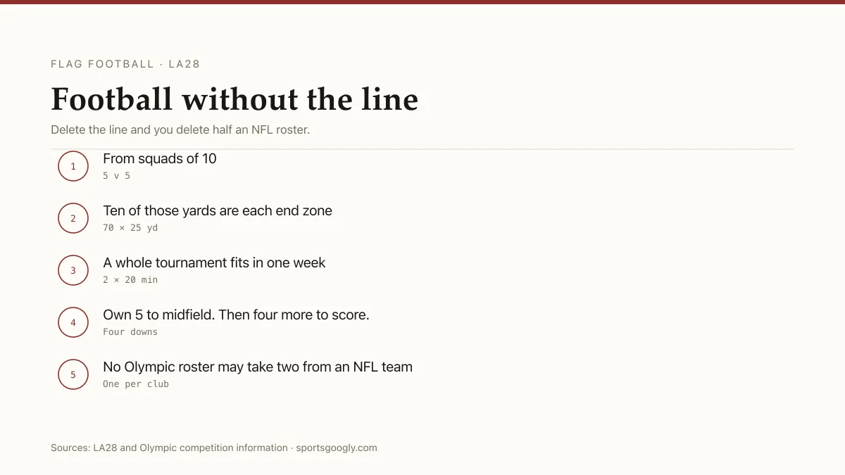 Olympic flag football: 5 v 5, 70 by 25 yards, two 20-minute halves, no lines, flags at the hips.