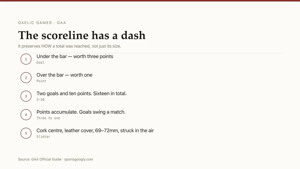 Gaelic games scoring: a goal is three points, a point is one, and the scoreline records them separately as goals-points.