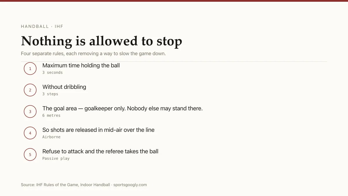 Handball: three steps, three seconds, a six-metre goalkeeper-only zone and a passive play rule.