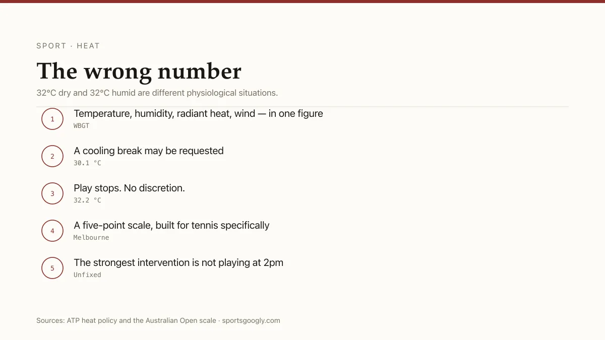 Heat rules: WBGT combines temperature, humidity, radiant heat and wind into one number.