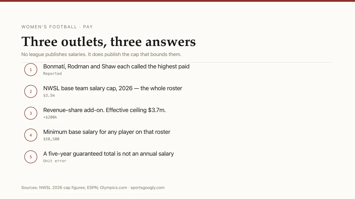 NWSL 2026 pay structure: $3.5m base salary cap per club, $200,000 revenue-share add-on, $50,500 minimum base salary.