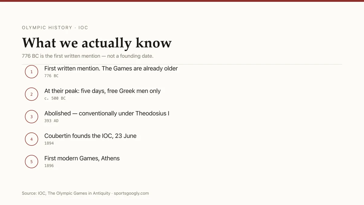 Timeline of the Olympic Games: first written mention 776 BC, peak around 500 BC, abolition 393 AD, IOC founded 1894, first modern Games Athens 1896.