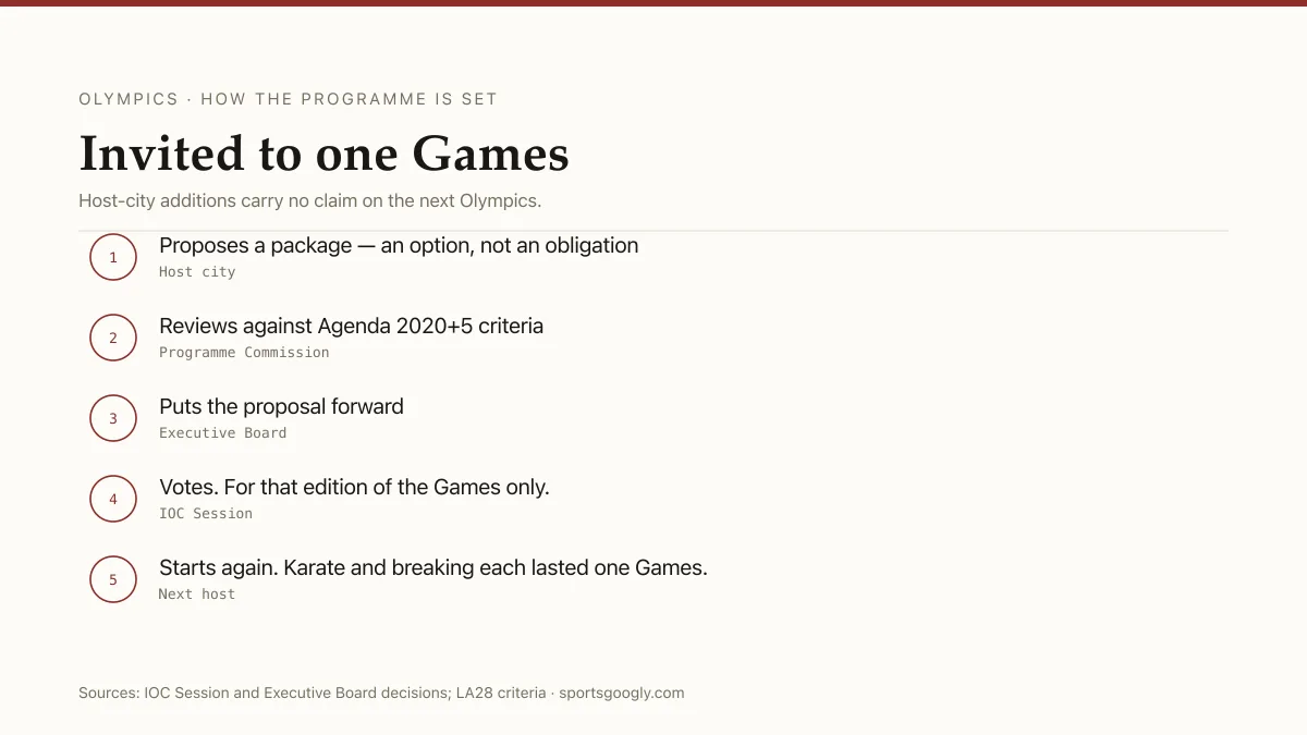 The Olympic additional-sports route: host city proposes, Programme Commission reviews, Executive Board forwards, IOC Session approves — for one Games only.
