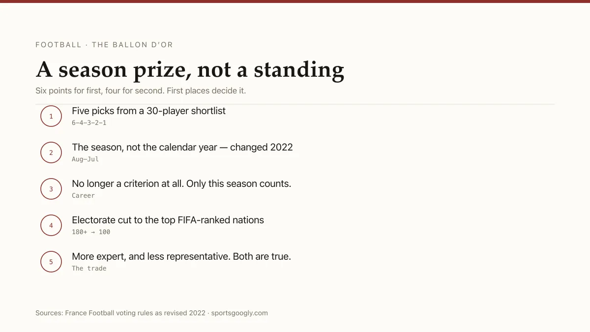 Ballon d'Or voting: five picks scored 6-4-3-2-1, judged on the August-to-July season, with an electorate of 100 nations.