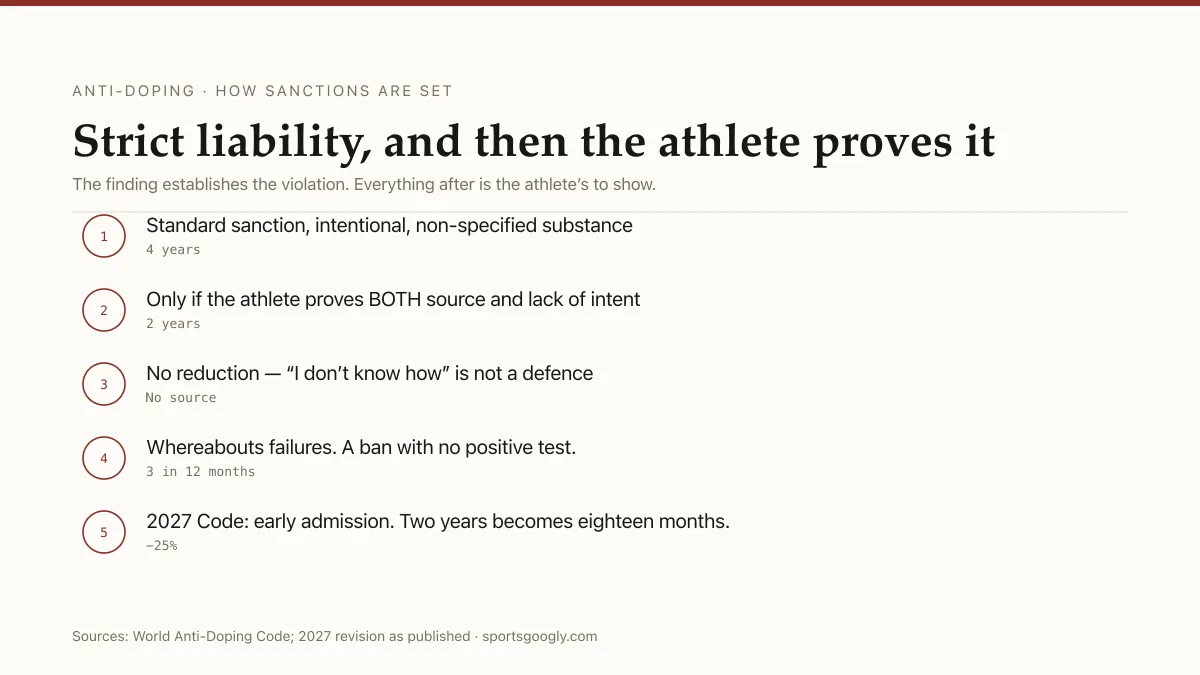 The anti-doping sanction structure: four years standard, two if proven unintentional, and three whereabouts failures in twelve months as a violation in itself.