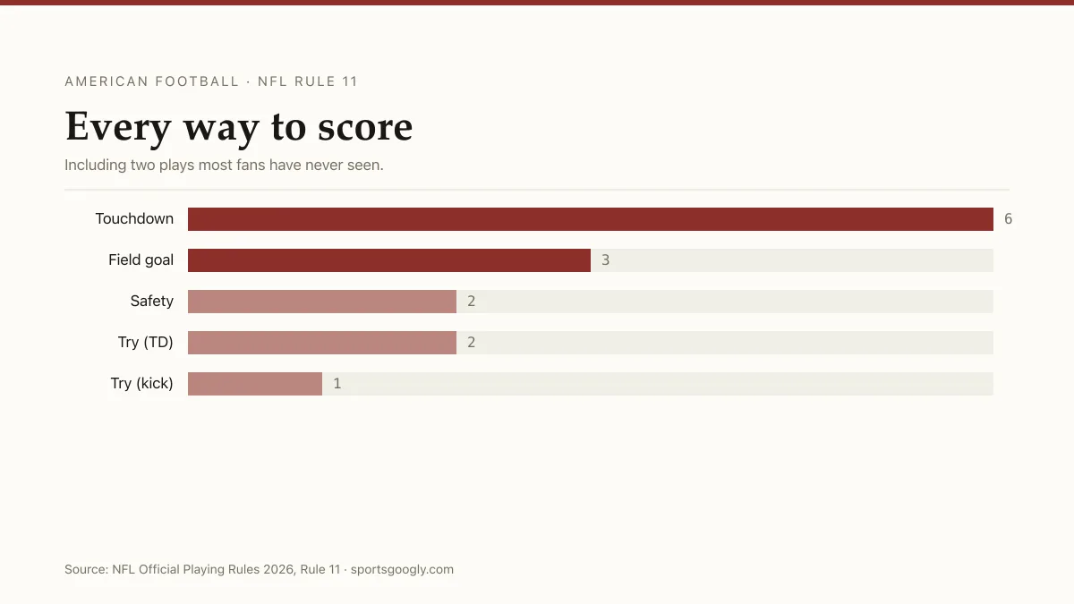 Diagram of NFL scoring values: touchdown six points, field goal three, safety two, try by kick one, try by touchdown two.
