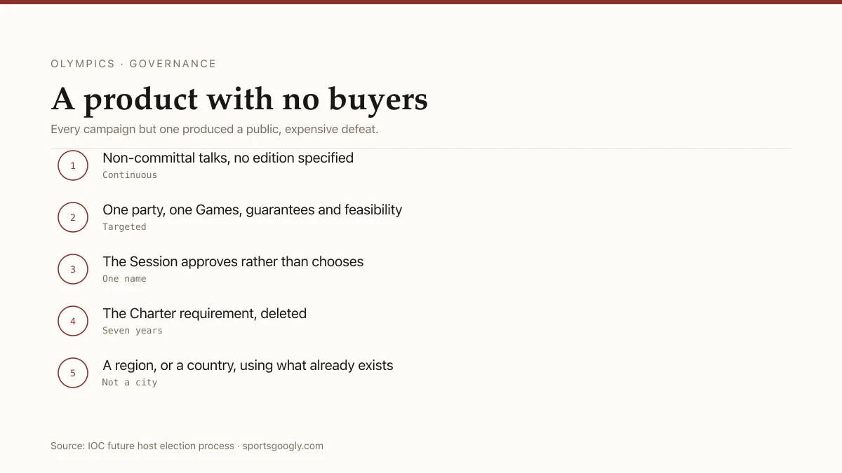 Olympic host selection: Continuous Dialogue, Targeted Dialogue, one recommendation, no bidding contest.