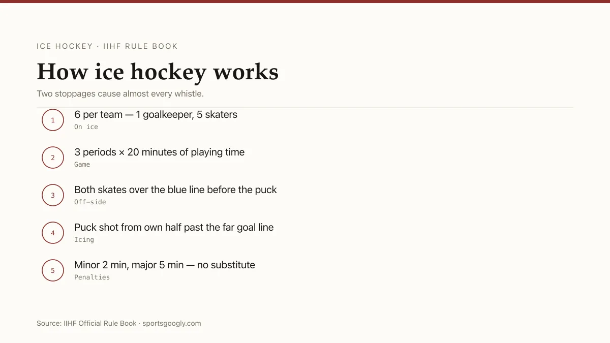 Diagram of ice hockey basics: six players per side, three 20-minute periods, minor penalty two minutes, major penalty five minutes.