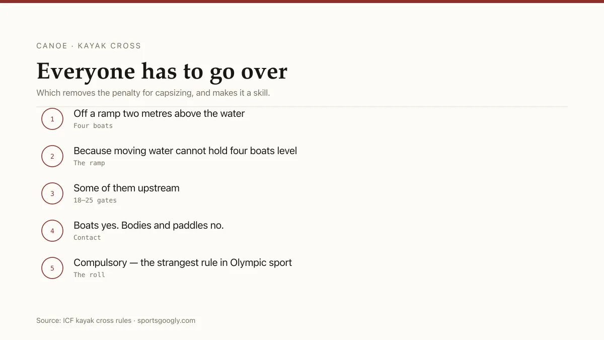 Kayak cross: four boats off a ramp, upstream gates, a compulsory roll, legal contact.