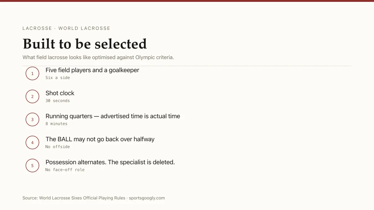 Lacrosse sixes: six players, 30-second shot clock, 8-minute quarters, and no face-off specialists.