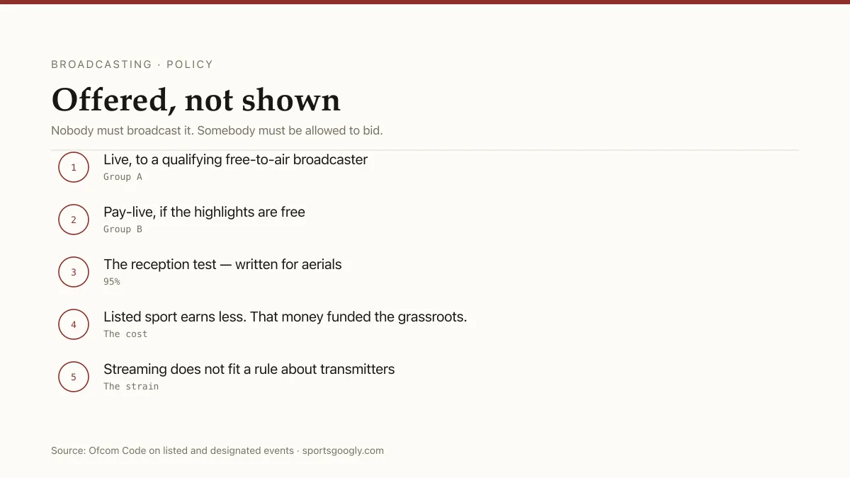 Listed events: Group A live free-to-air, Group B pay-live with free highlights.