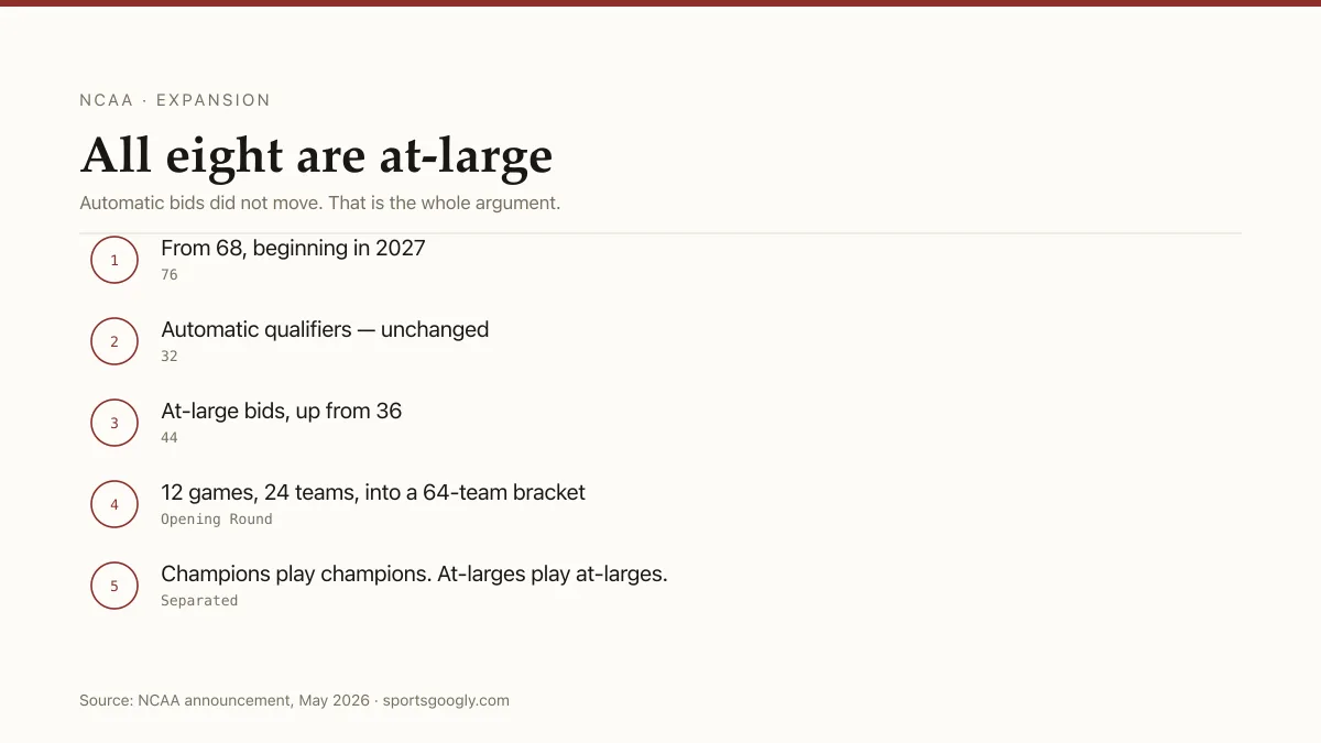 March Madness 76: 32 automatic bids, 44 at-large, an Opening Round of 12 games and 24 teams.