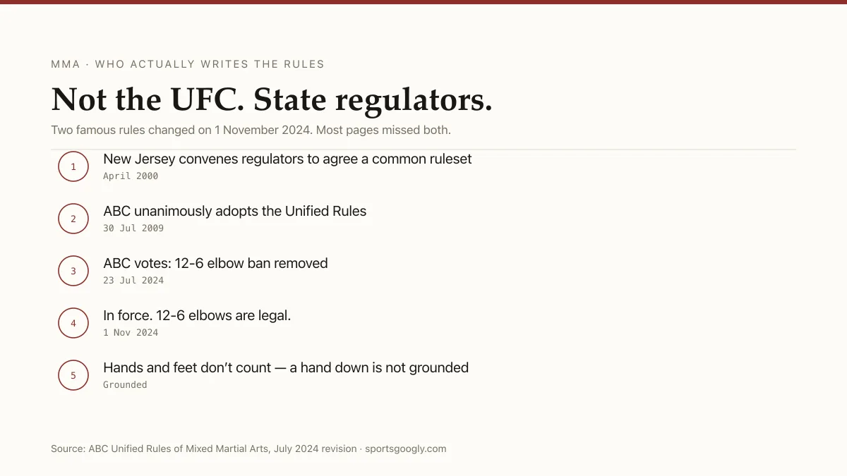What changed in the Unified Rules of MMA: 12-6 elbows legal and the grounded fighter redefined, both from 1 November 2024.