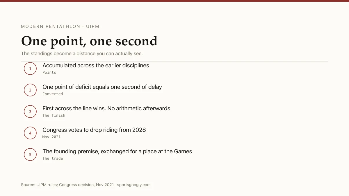 Modern pentathlon: handicap start at one point per second, and obstacle racing replacing riding from 2028.