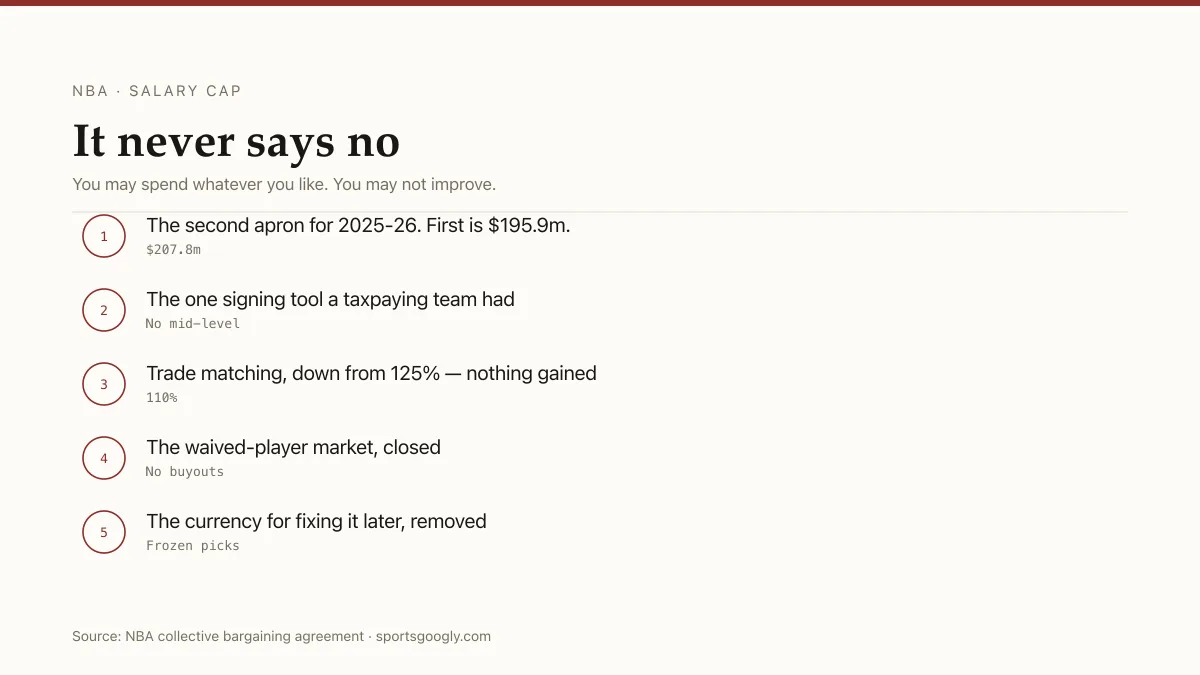 NBA second apron: no taxpayer mid-level, 110% trade matching, frozen picks, no sign-and-trades.