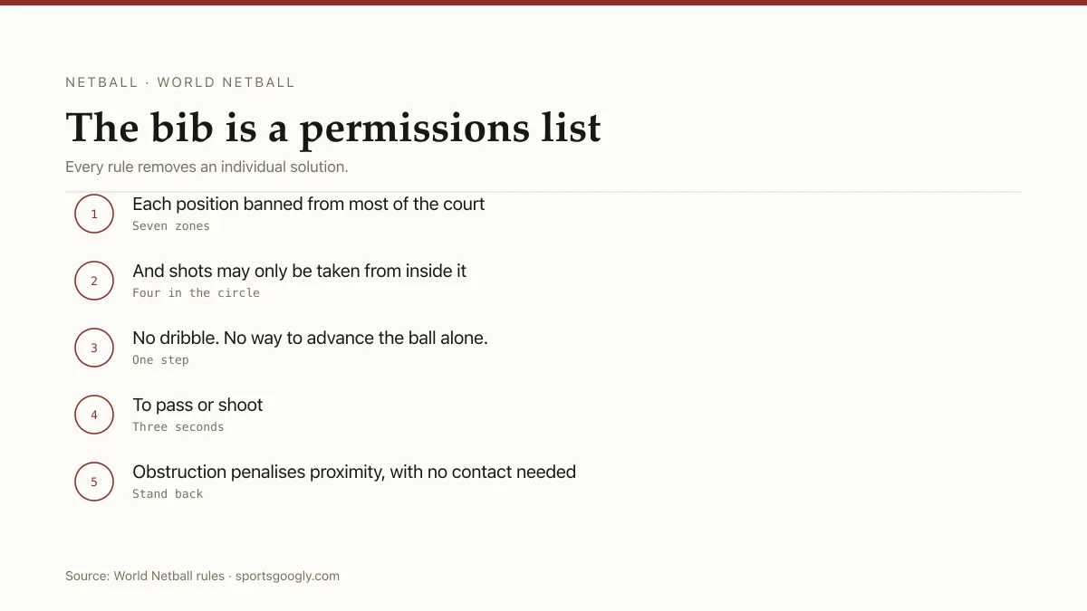 Netball: seven positions restricted to court zones, four players allowed in the shooting circle, three seconds to pass.
