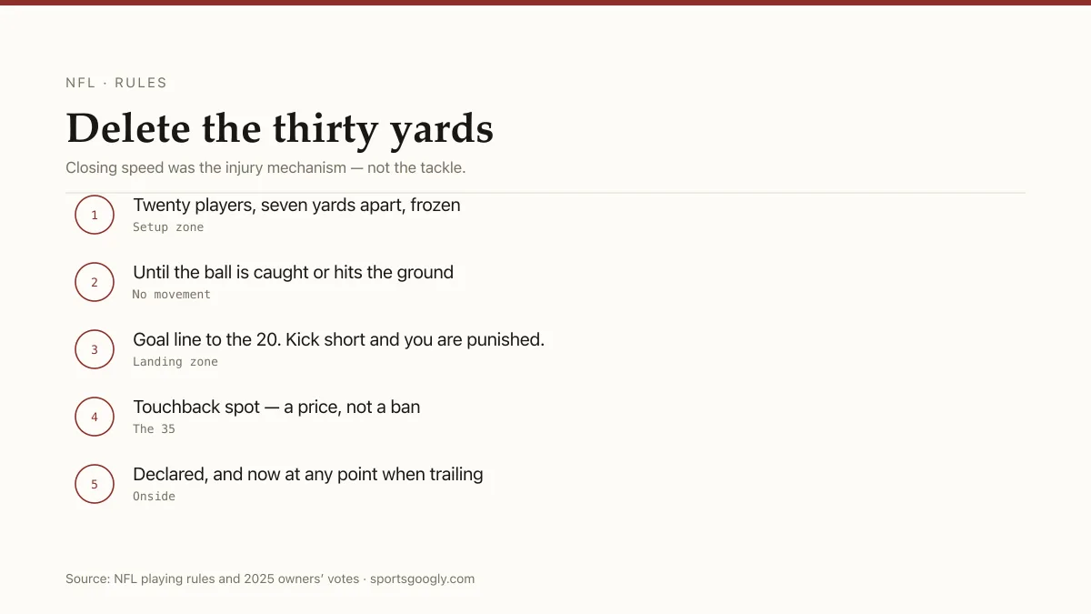 Dynamic kickoff: setup zone, landing zone, touchback to the 35, nobody moves until the ball is touched.