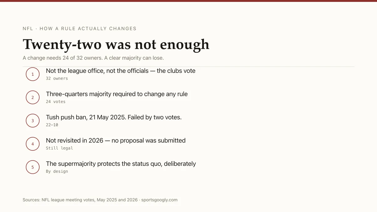 The NFL rule-change threshold: 24 of 32 owner votes required, and the tush push ban failing at 22-10.