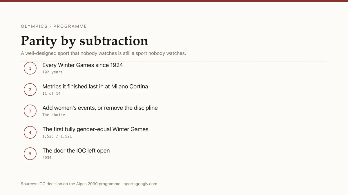 Nordic combined: removed from 2030 after 102 years, as the Winter Games reach gender parity.