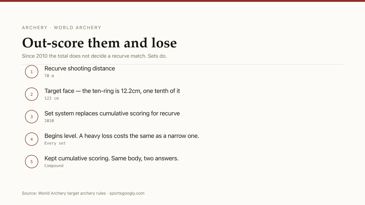 Olympic archery: 70 metres, a 122cm face with a 12.2cm ten-ring, and recurve matches decided by sets since 2010.