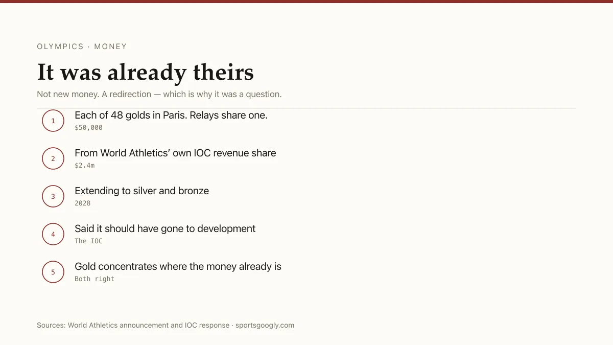 Olympic prize money: $50,000 a gold, $2.4m from World Athletics' own IOC revenue share.
