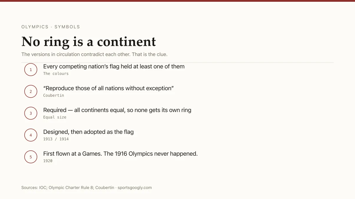 Olympic rings: designed 1913, flag adopted 1914, first flown at a Games in 1920, and no ring assigned to any continent.